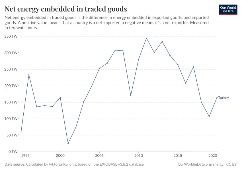 Net energy embedded in traded goods