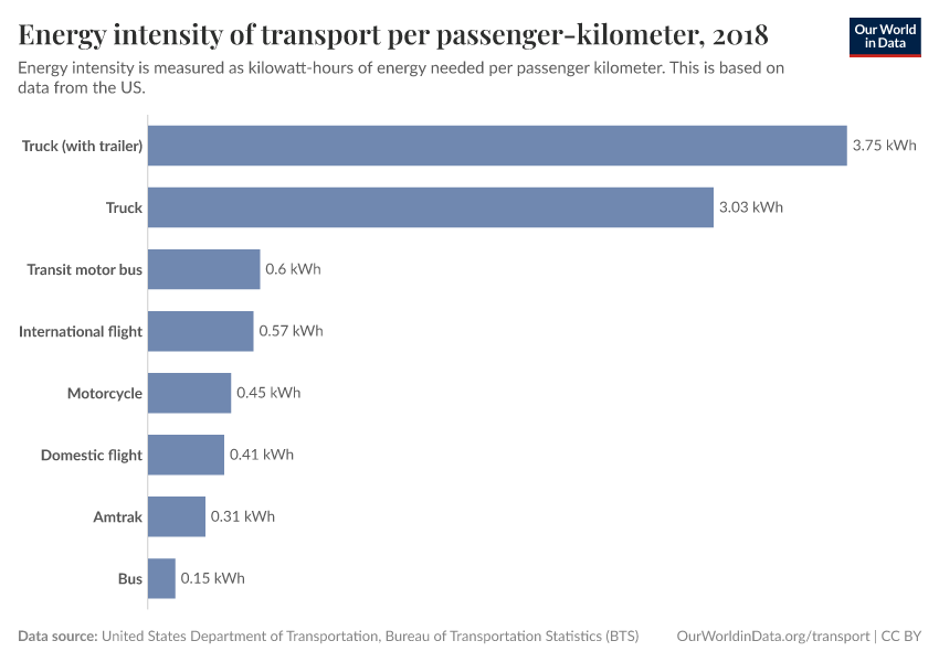 A thumbnail of the "Energy intensity of transport per passenger-kilometer" chart