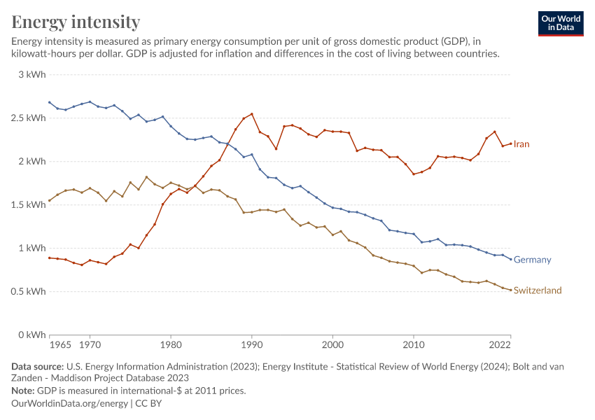 Energy intensity