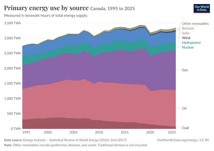 Energy mix