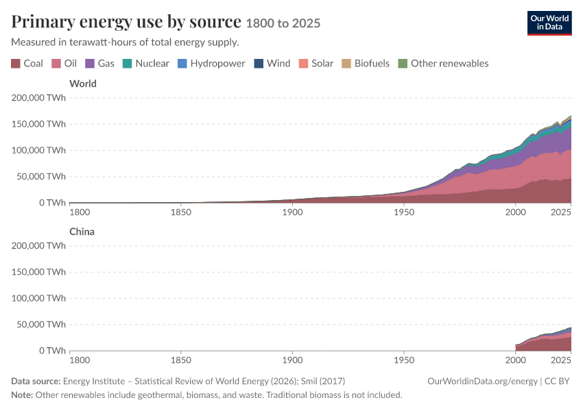 Energy mix