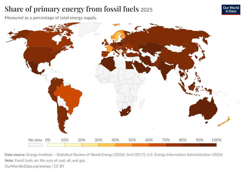 Energy mix