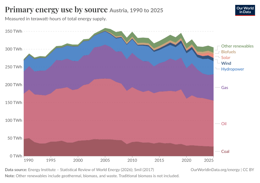 Energy mix