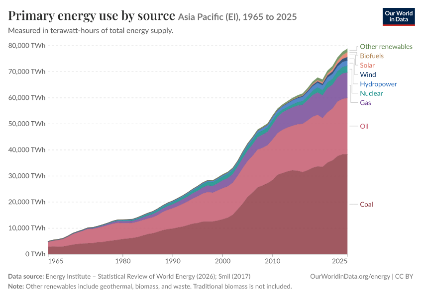 Energy mix