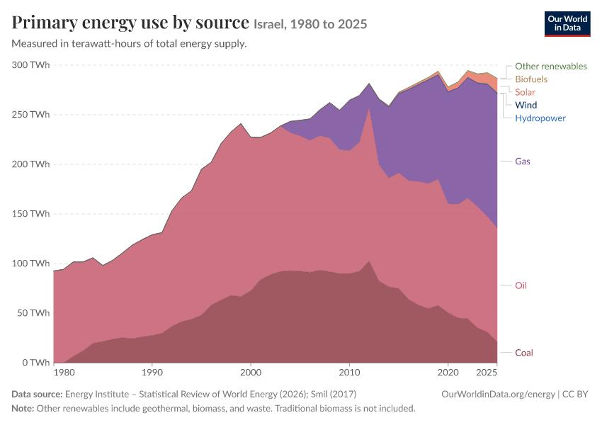 Energy mix