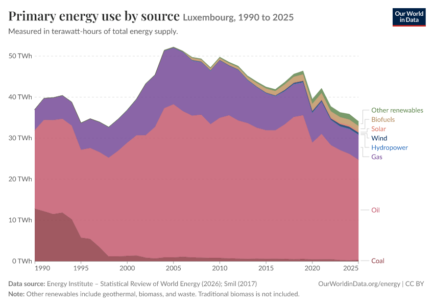 Energy mix