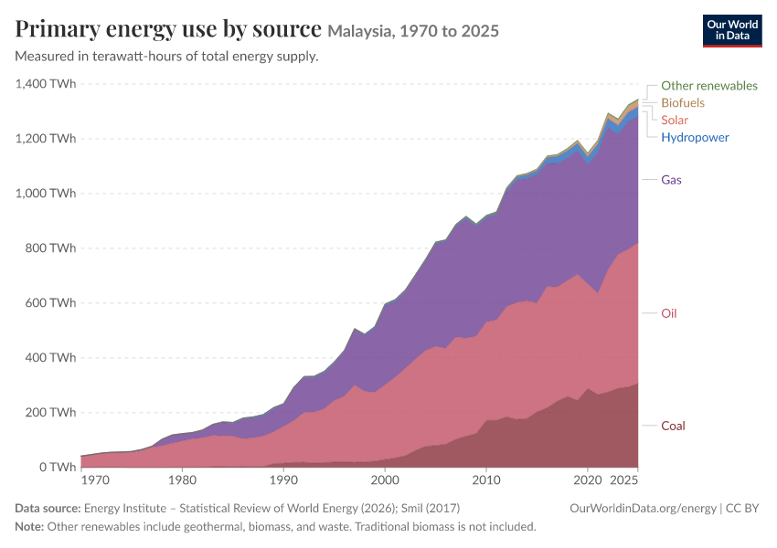 Energy mix