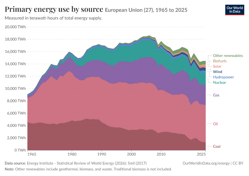 Energy mix