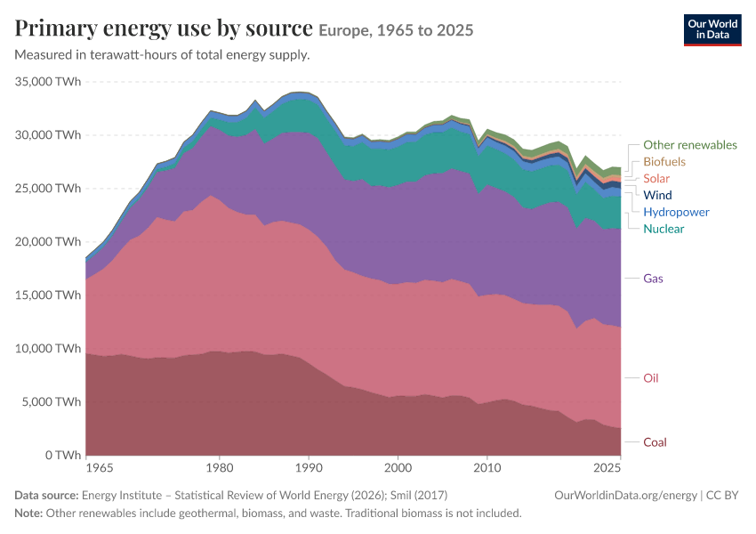 Energy mix