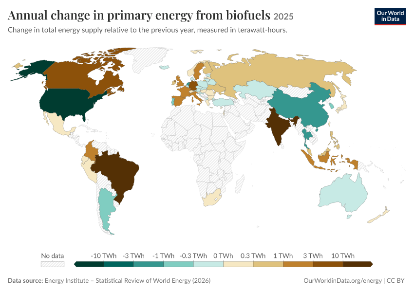 Energy mix