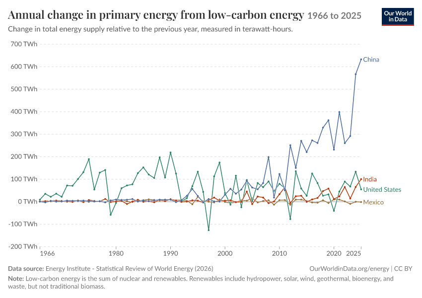 Energy mix
