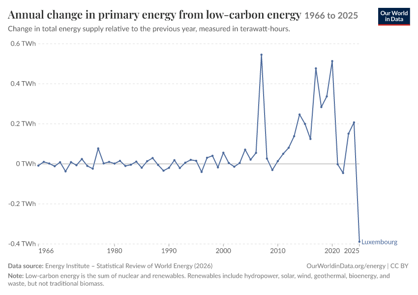 Energy mix