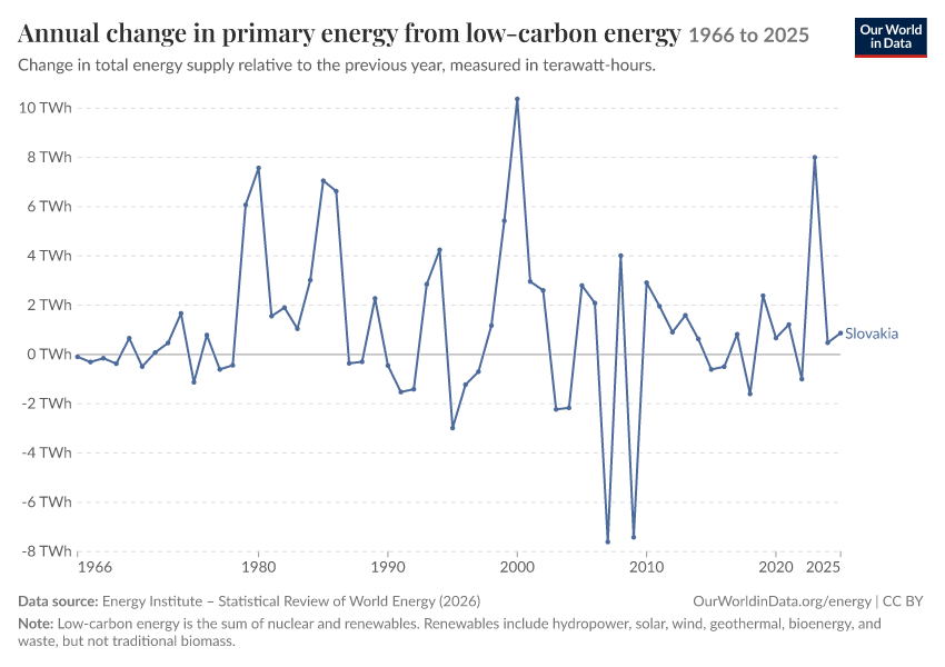Energy mix