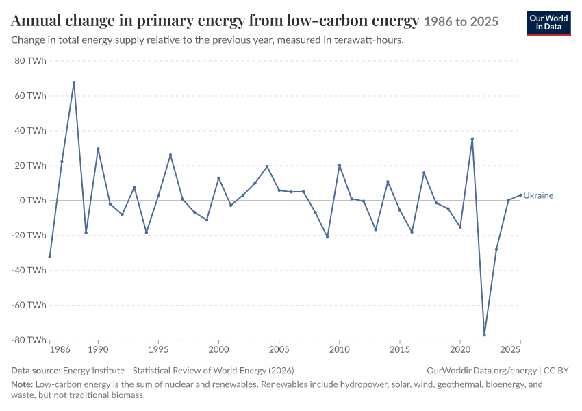 Energy mix