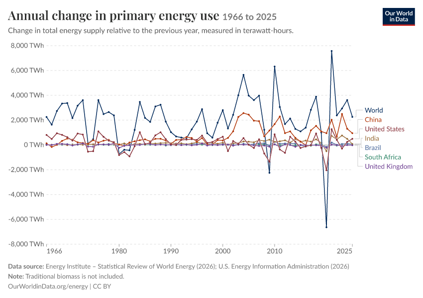 Energy mix