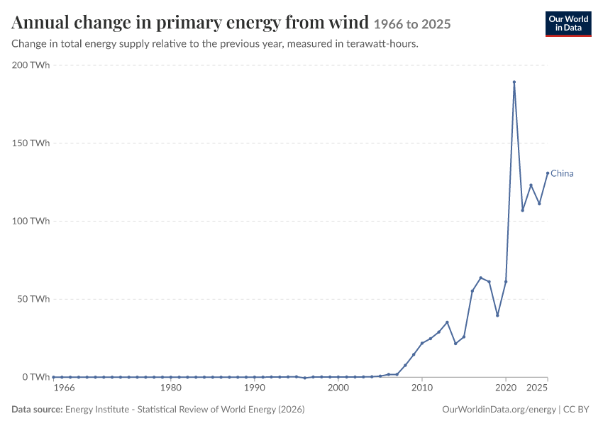 Energy mix