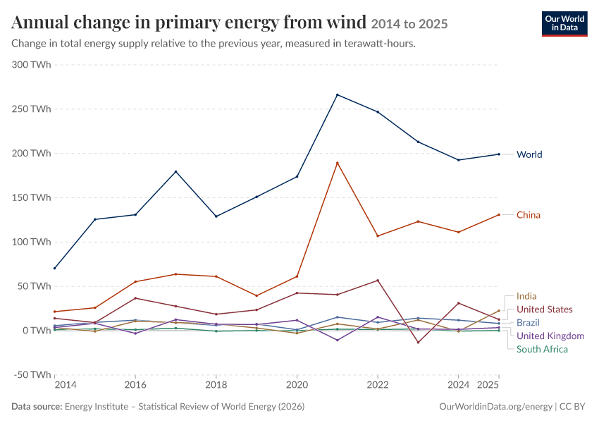 Energy mix