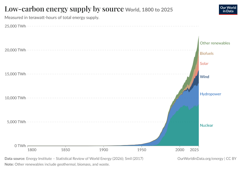Energy mix