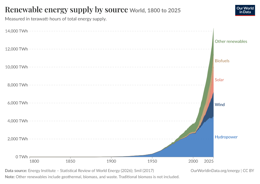 Energy mix