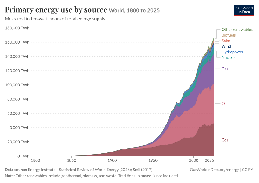 Energy mix