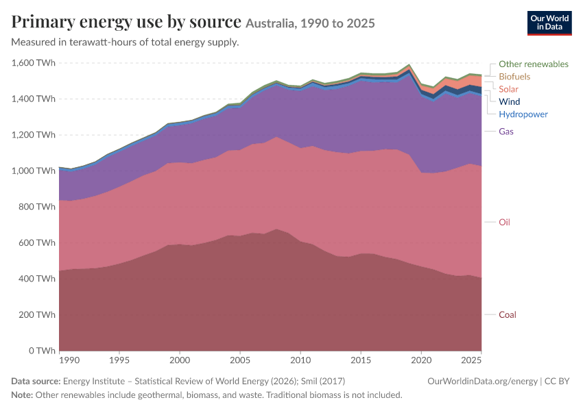 Energy mix