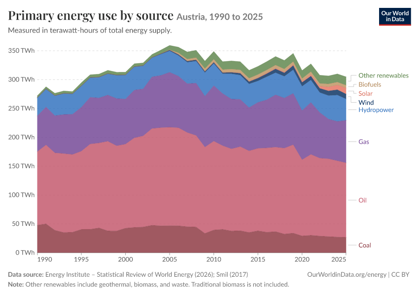 Energy mix
