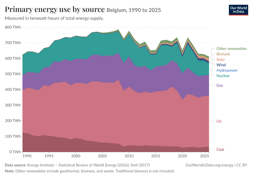 Energy mix