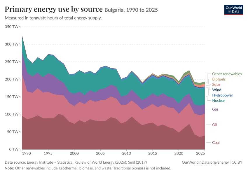 Energy mix