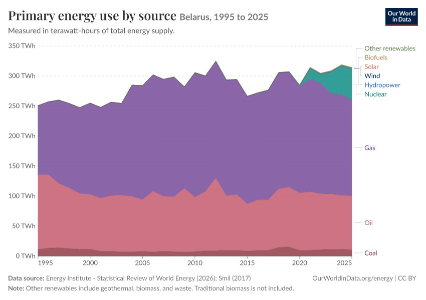 Energy mix