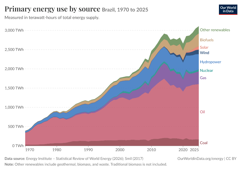 Energy mix
