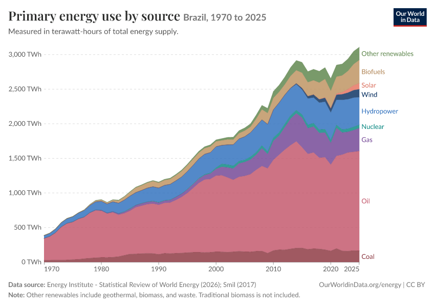 Energy mix