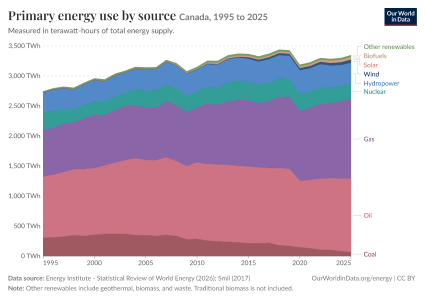 Energy mix