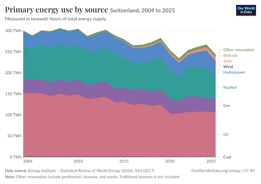 Energy mix