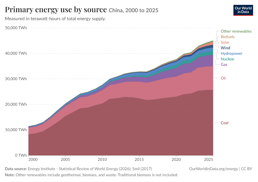 Energy mix