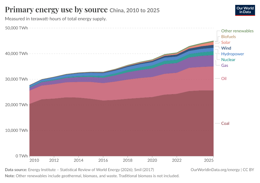 Energy mix