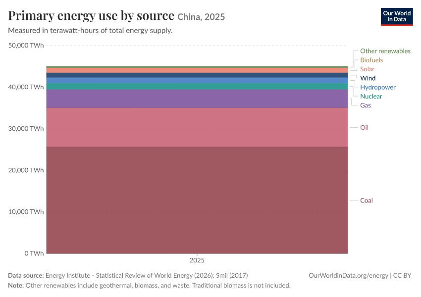 Energy mix