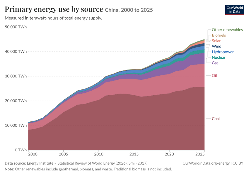 Energy mix