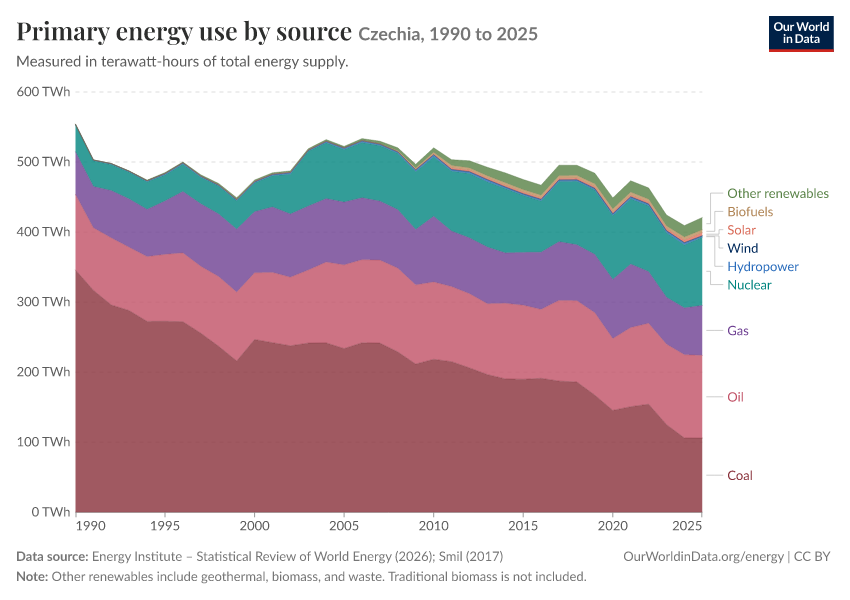 Energy mix