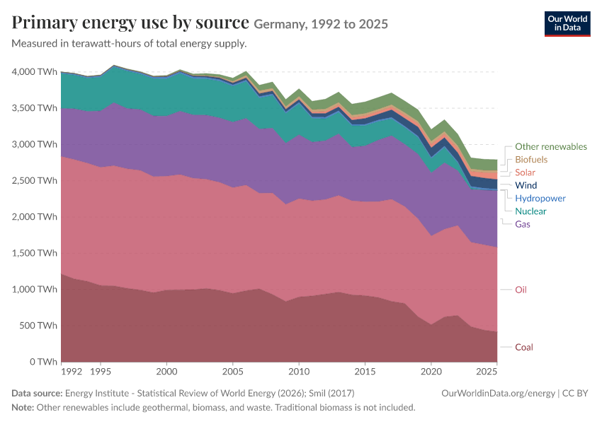 Energy mix