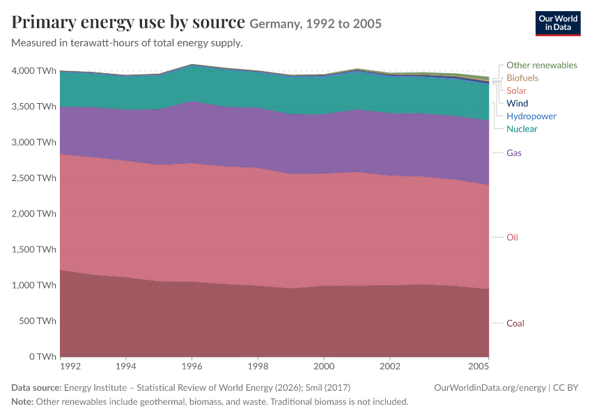 Energy mix