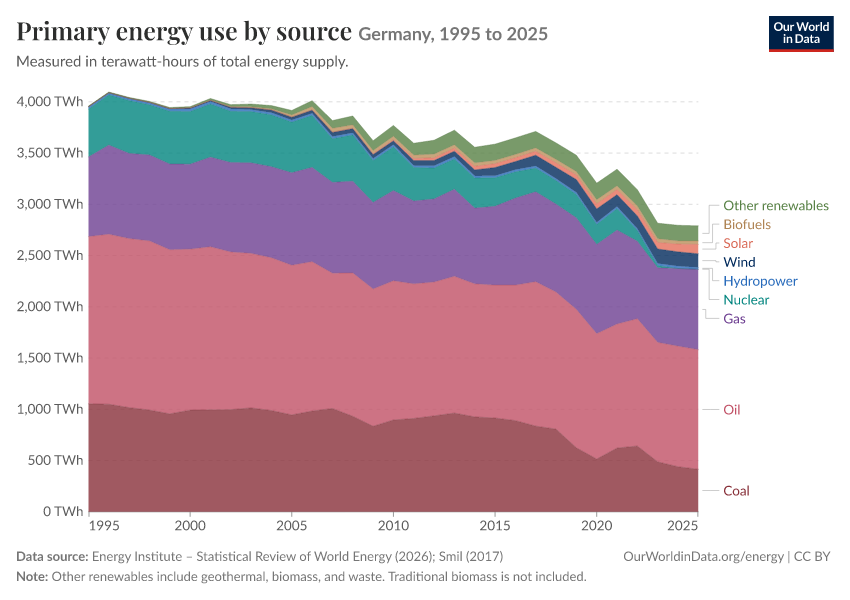Energy mix