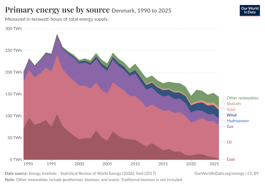 Energy mix