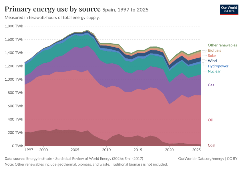 Energy mix