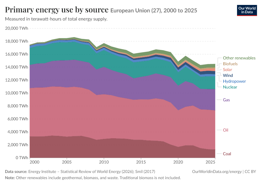 Energy mix
