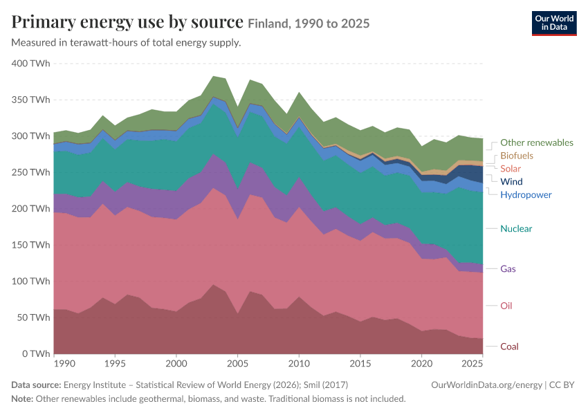 Energy mix