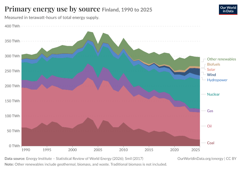 Energy mix