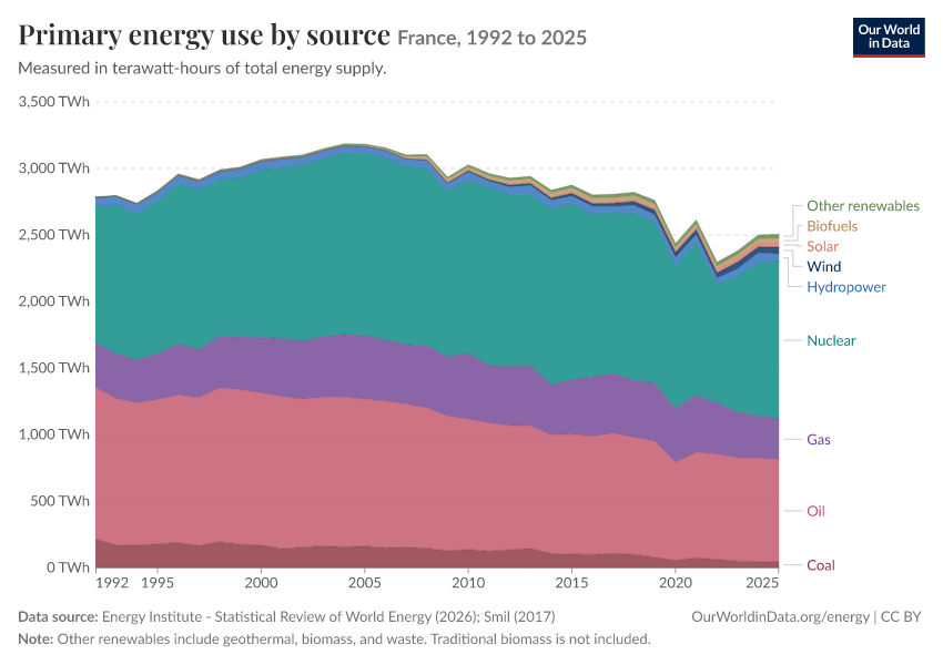 Energy mix