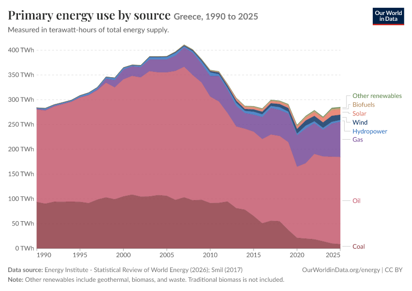Energy mix