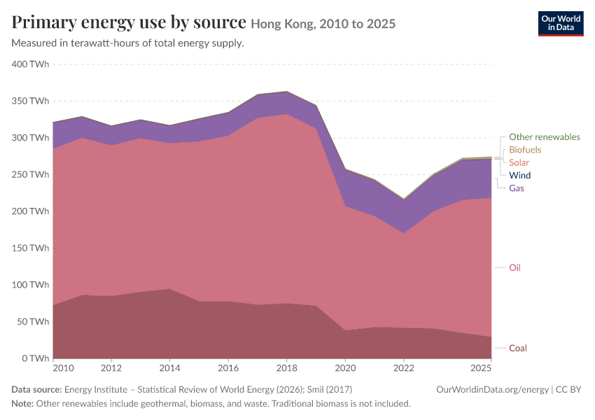 Energy mix