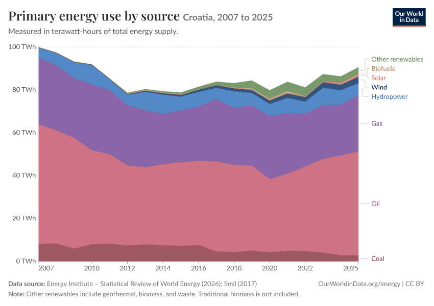 Energy mix